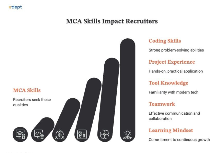 MCA Skills That Impact Recruiters